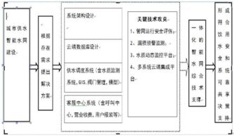 淺議城市供水智能管理系統(tǒng)的構(gòu)建與智能水務(wù)系統(tǒng)開發(fā)