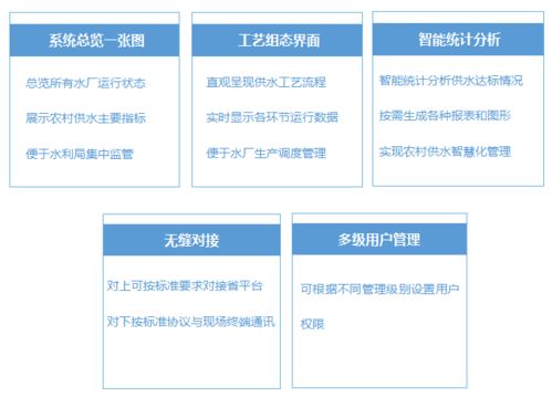 城鄉供水一體化智能供水系統解決方案 引領智能水務創新發展